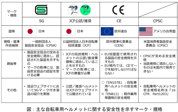 主な自転車用ヘルメットに関する安全性を示すマーク・規格を示した表です