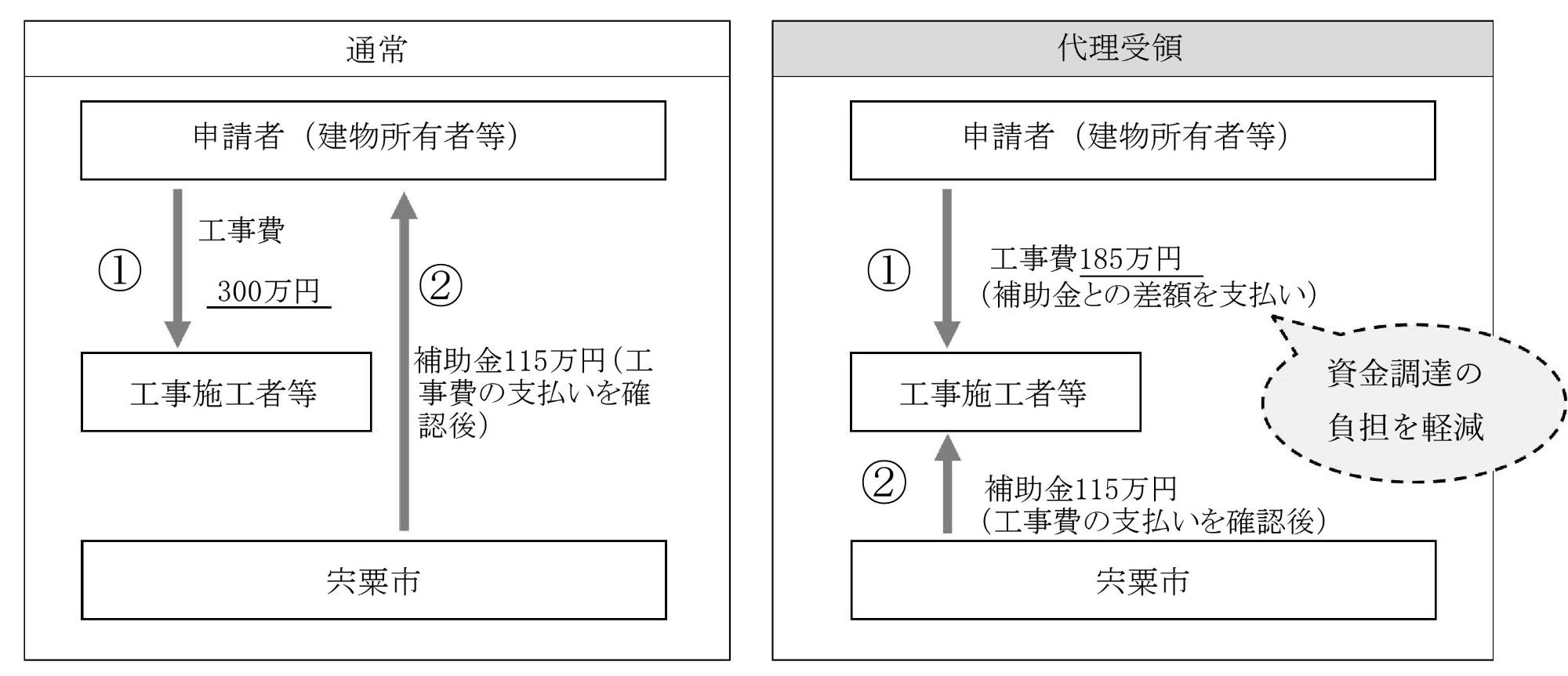 代理受領のイメージ図の画像、詳細は上記を参照。