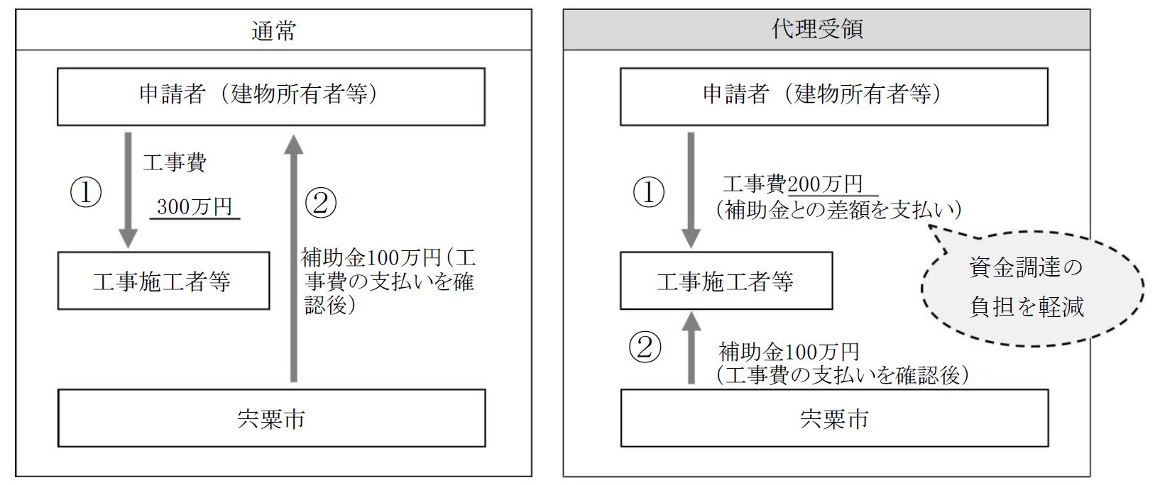 代理受領のイメージ図。通常は300万円の資金調達が必要ですが、代理受領制度を活用すると申請者から工事施工者等に支払う300万円のうち100万円の補助金額が宍粟市から工事施工者等に支払われますので、資金調達は200万円ですみます。資金調達の負担が軽減されます。これは300万円の耐震改修工事を行い、 100万円の補助金を受ける場合のイメージ図です。