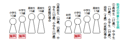 第3子以降給食費無料例イラスト。例示は以下。