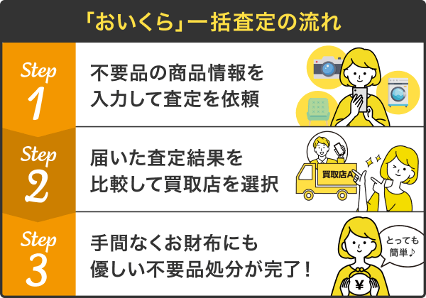 「おいくら」の一括査定の流れを示した画像でクリックすると外部リンクへ移動。流れの説明で、ステップ1は商品情報の入力と査定依頼、ステップ2は買取店の選択、ステップ3は不要品処分の完了