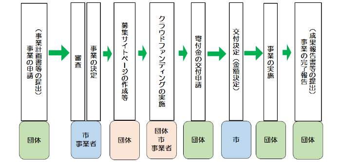 事業の申し込みから事業実施までの流れ