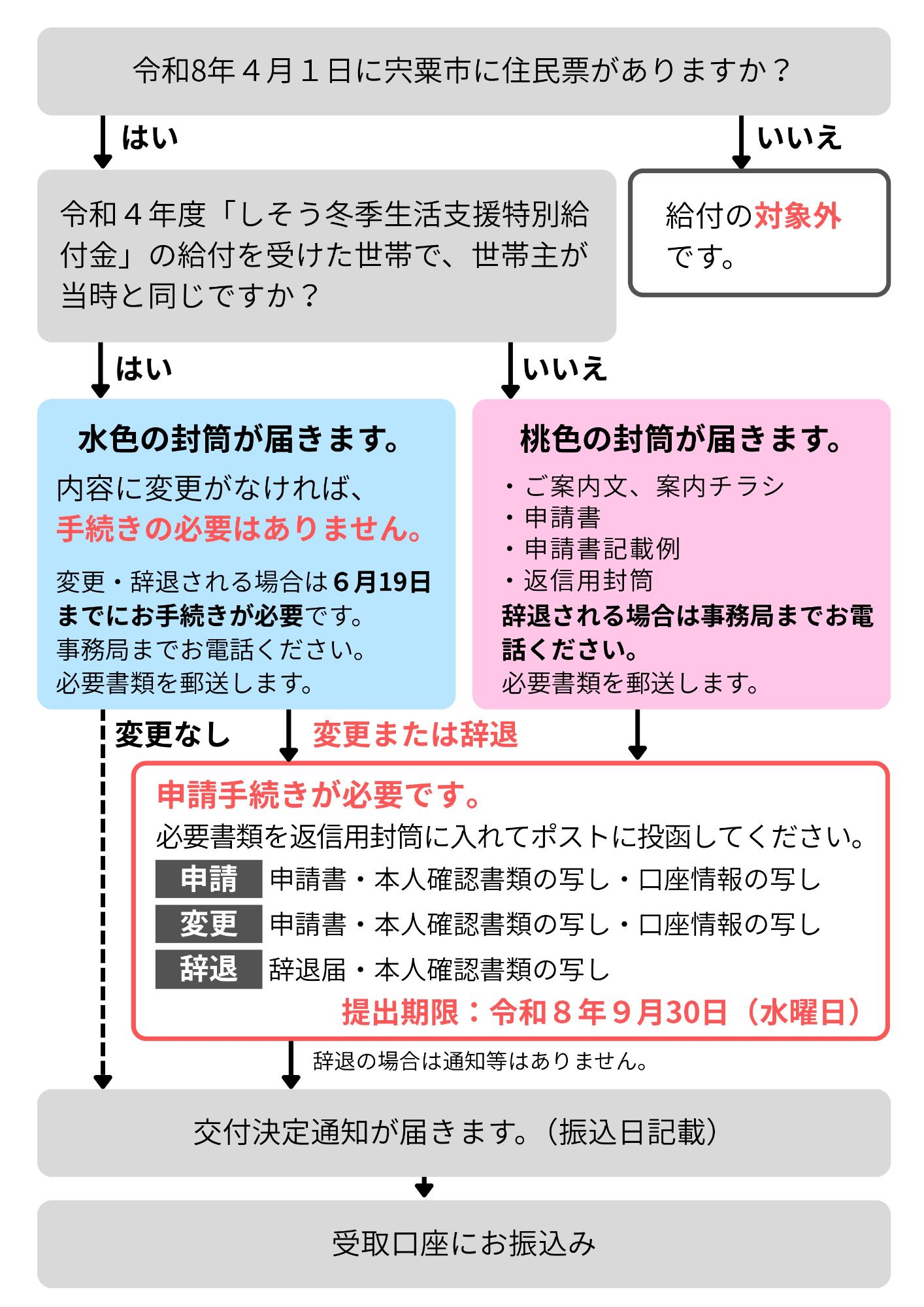 しそう夏季生活応援特別給付金