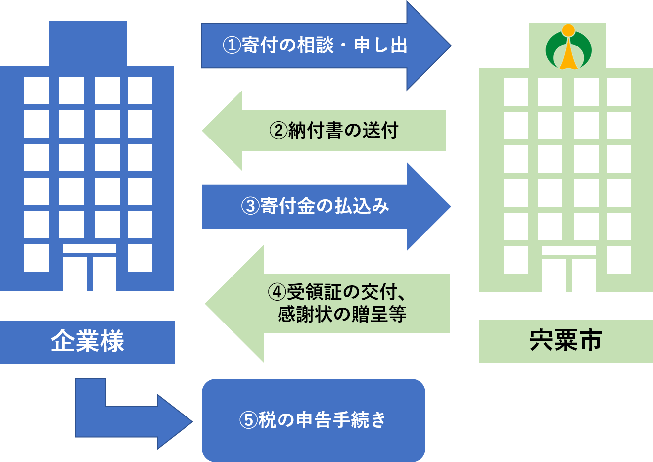 地方創生応援税制のフロー図