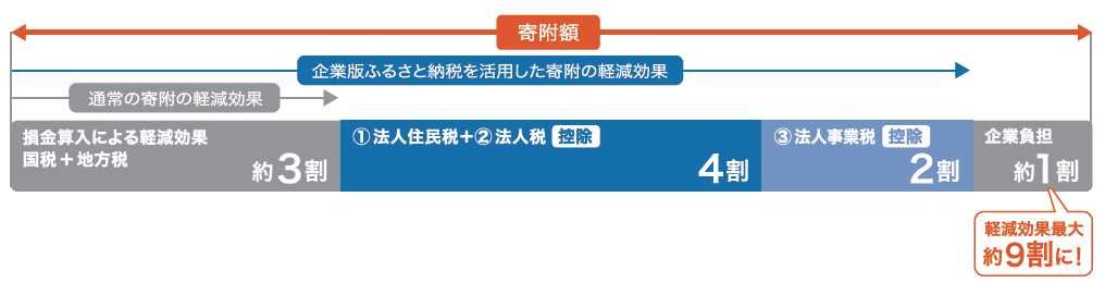 企業版ふるさと納税を活用した税額控除のイメージ。詳細は前述のとおり
