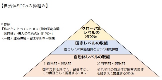 地方自治体が推進するSDGsの枠組み