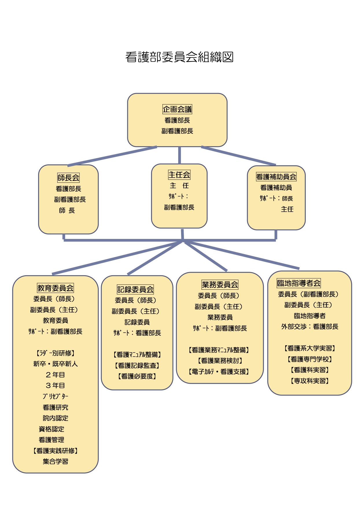 組織図
