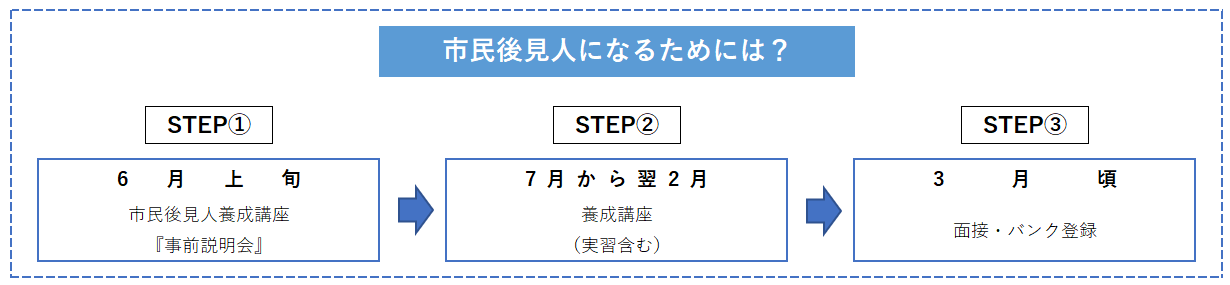 6月上旬の養成講座の事前説明会、7月から翌2月までの養成講座、3月ごろの面接など市民後見人になるためのステップを図示した画像